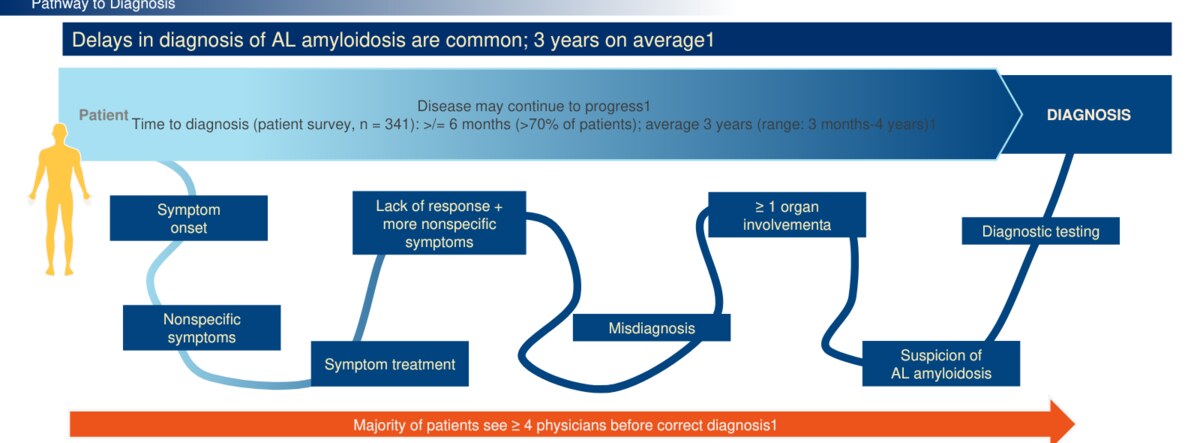 Cropped patient journey diagram showing delays from symptom onset to diagnosis